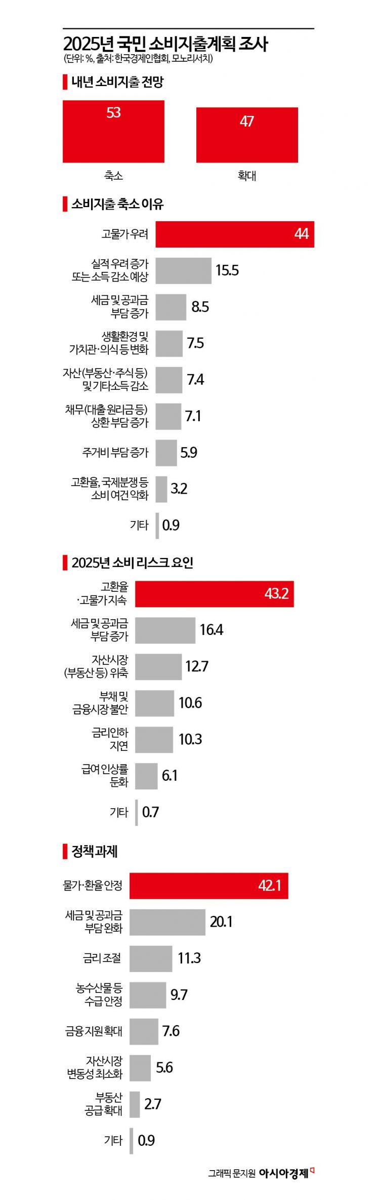 내년도 국민들 절반 이상 허리띠 졸라맬 듯…53%