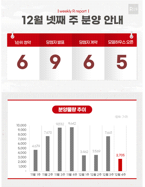 12월 넷째 주 분양 물량 [부동산R114 제공. 재판매 및 DB 금지]