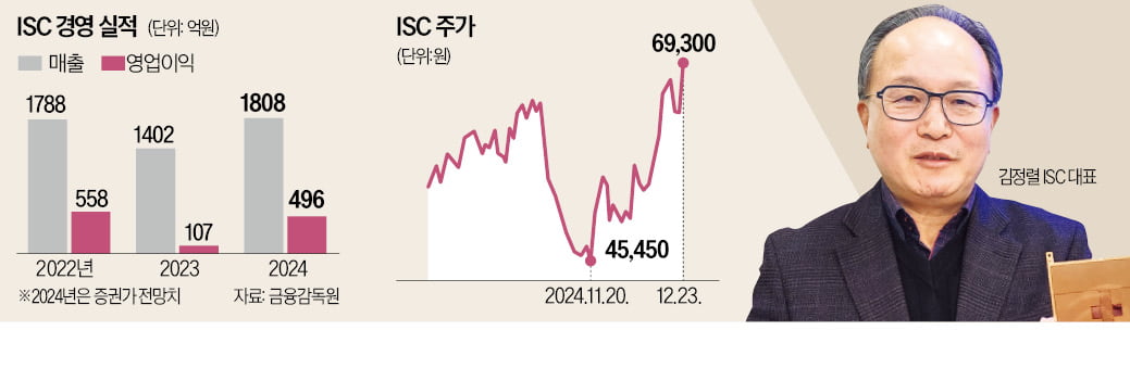 ISC 이미지