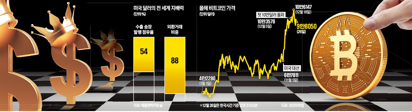 러시아, 비트코인으로 무역 결제