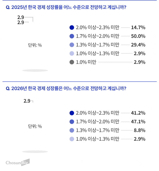 2025년과 2026년 한국 경제성장률 전망 경제전문가 설문조사 결과. /그래픽=손민균
