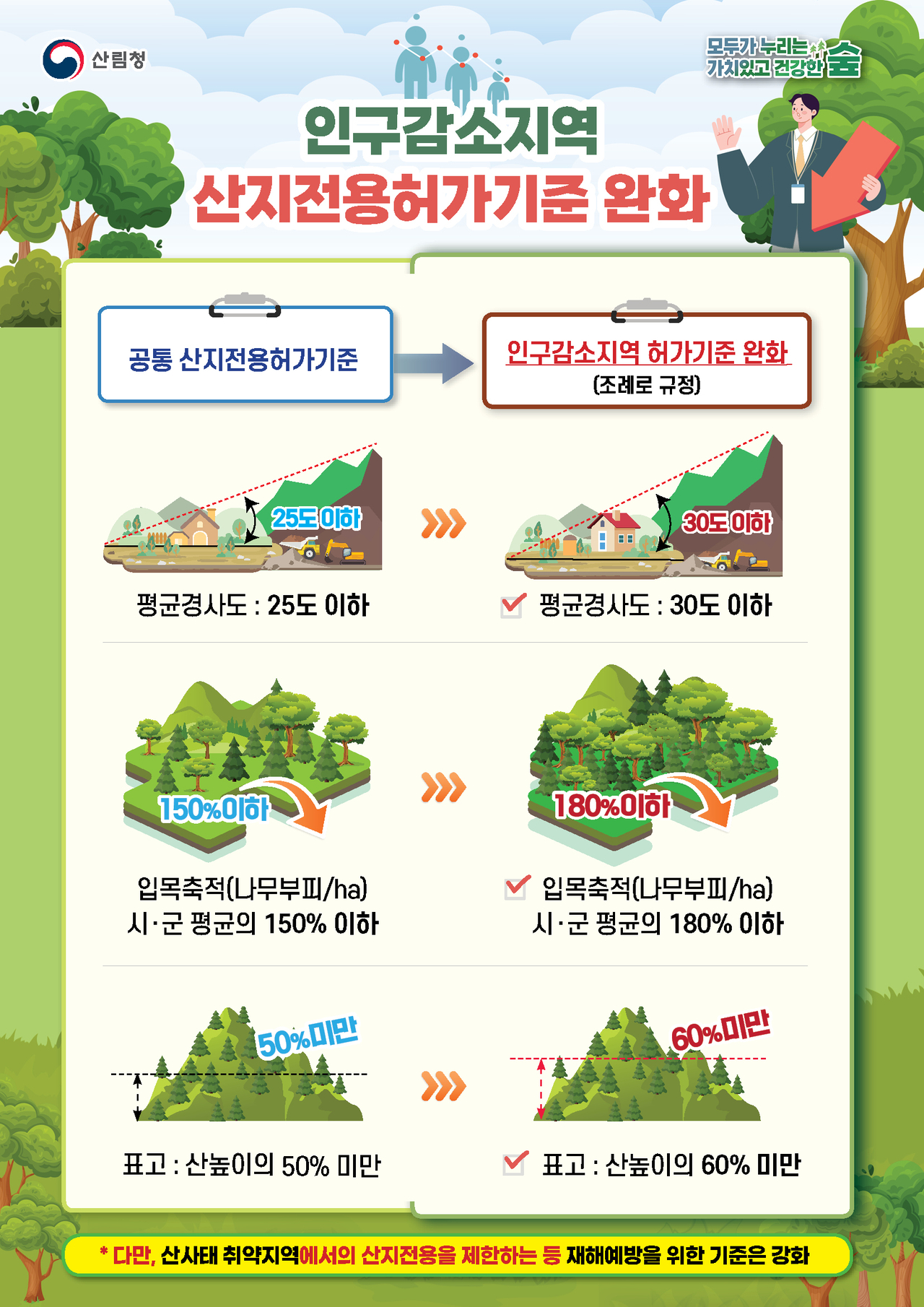 산림청, 산지관리법 시행령 개정