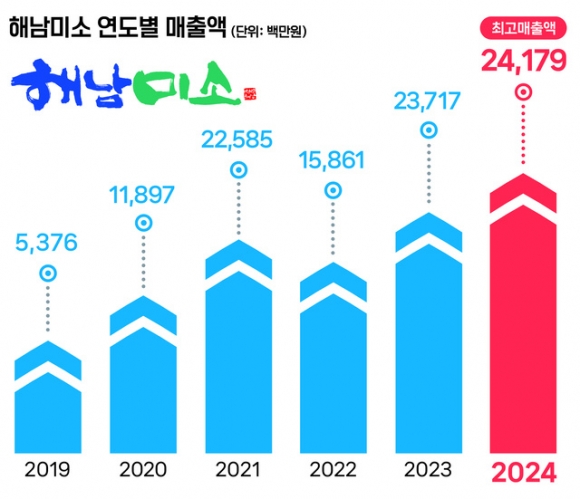 해남군 이미지