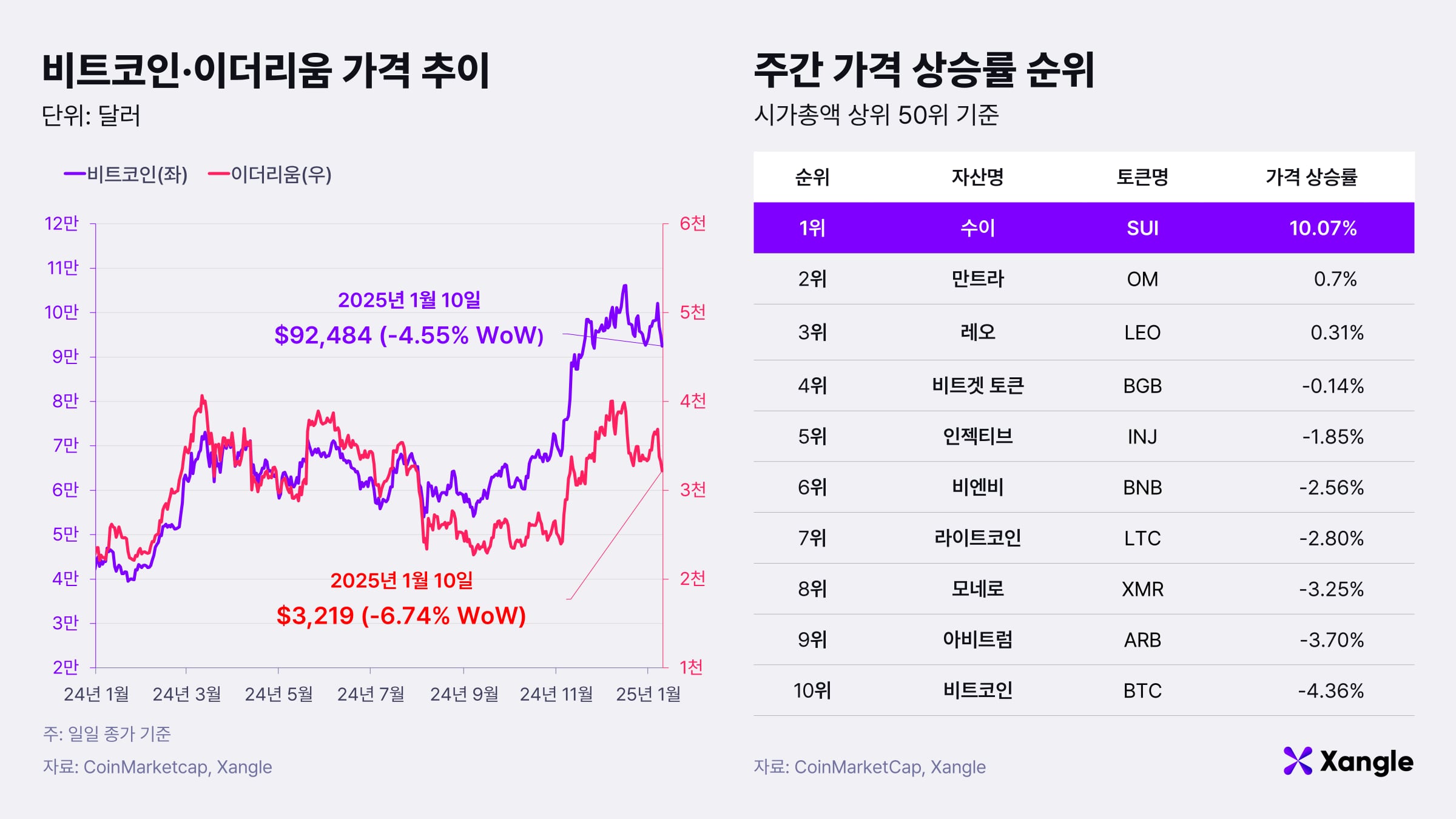 주간코인시황] 트럼프 관세 정책에 흔들… 비트코인, 9만5000달러 급락