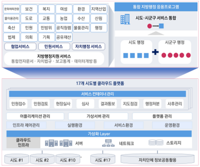 공공 최대 규모 사업 '차세대 지방행정공통시스템', ISMP부터 착수