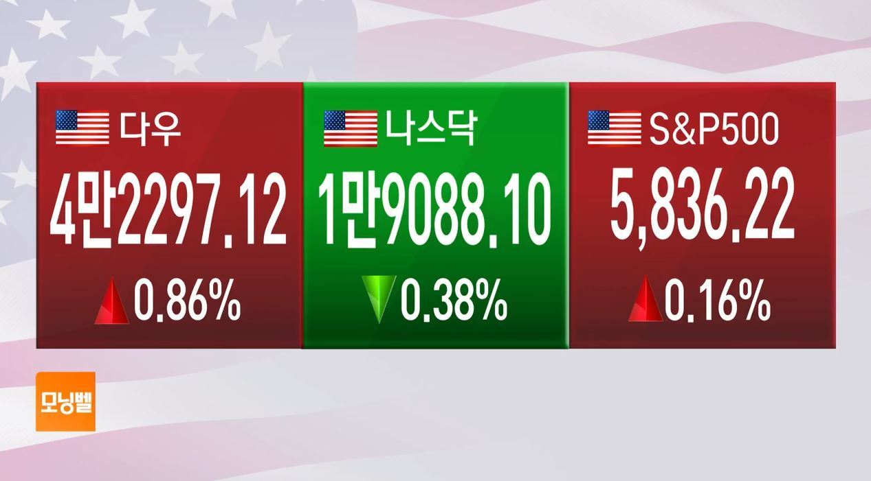 글로벌 마켓] 美 지수, 장중 하락 폭 축소…나스닥 홀로 하락 마감