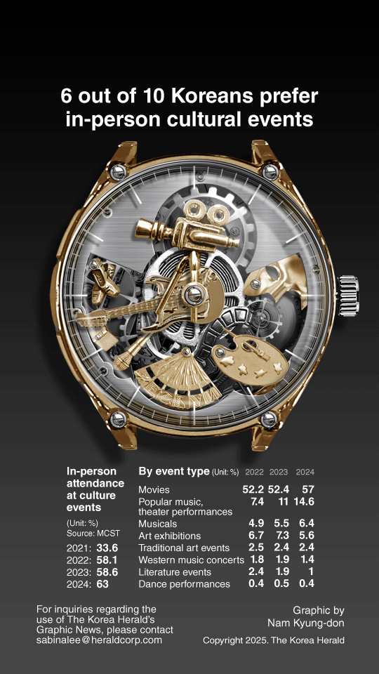 graphic-news-6-out-of-10-koreans-prefer-in-person-cultural-events