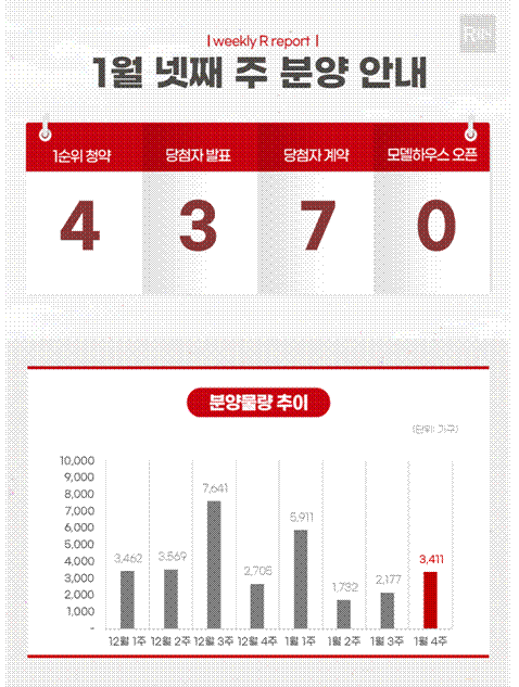 1월 넷째 주 분양 물량 [부동산R114 제공. 재판매 및 DB 금지]