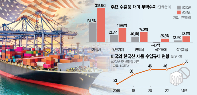 1기땐 한국산 수입규제 2배···이번엔 관세·비관세장벽 '더블펀치'