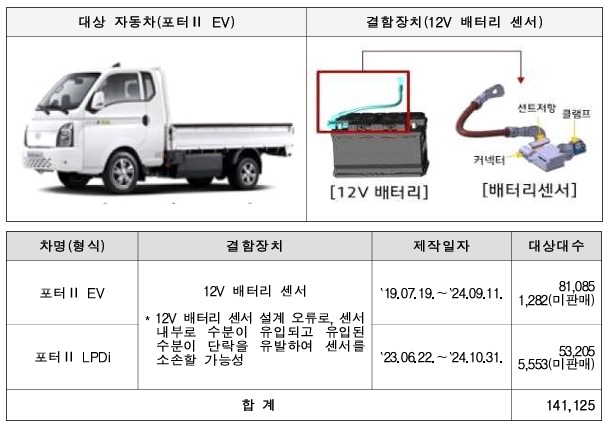 '12V 배터리 오류' 포터 II · 쏘렌토 하이브리드 등 11개 차종 34만 대 리콜 | 오토헤럴드