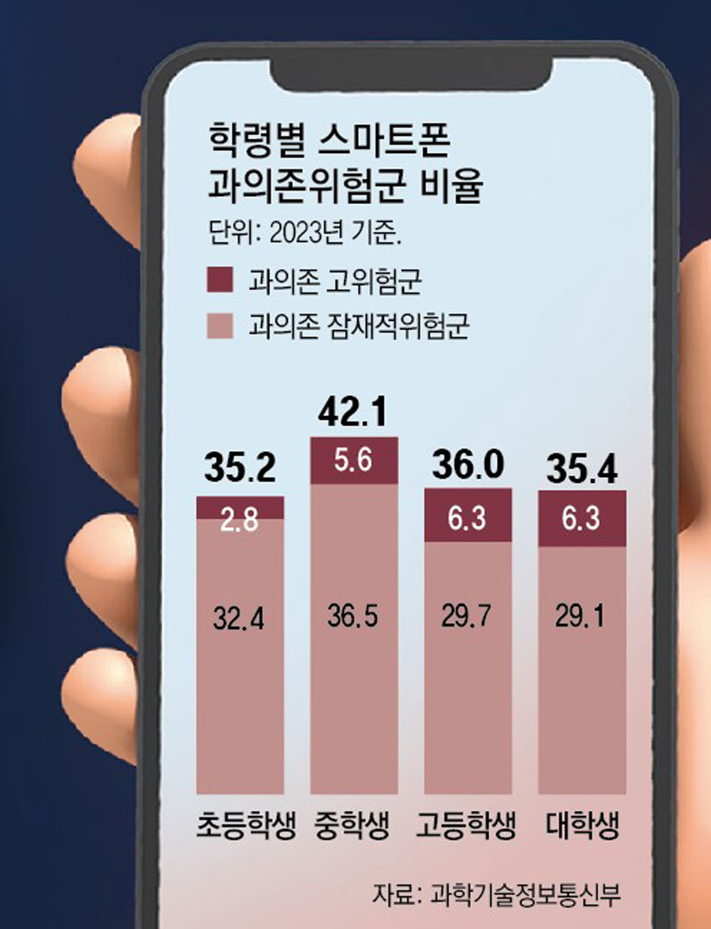 “청소년 뇌, 찰흙처럼 말랑한 상태… 숏폼 중독 더 치명적”