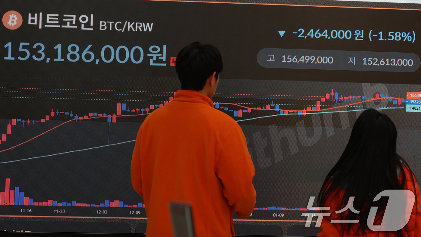 비트코인, 미중 무역전쟁 우려에 1억5300만원대