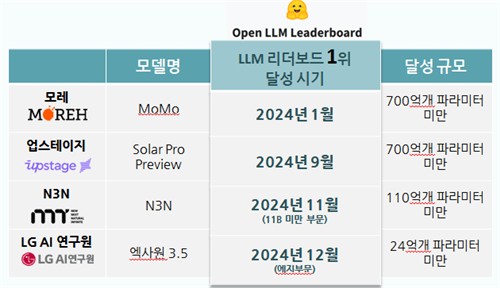 AI 도입 성과 측정