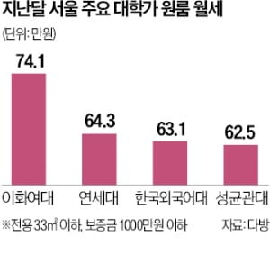 대학가 이미지