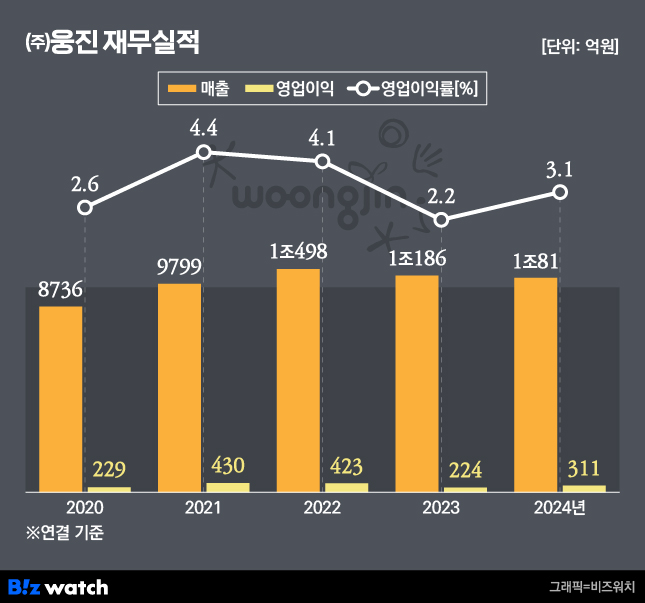 (주)웅진 이미지