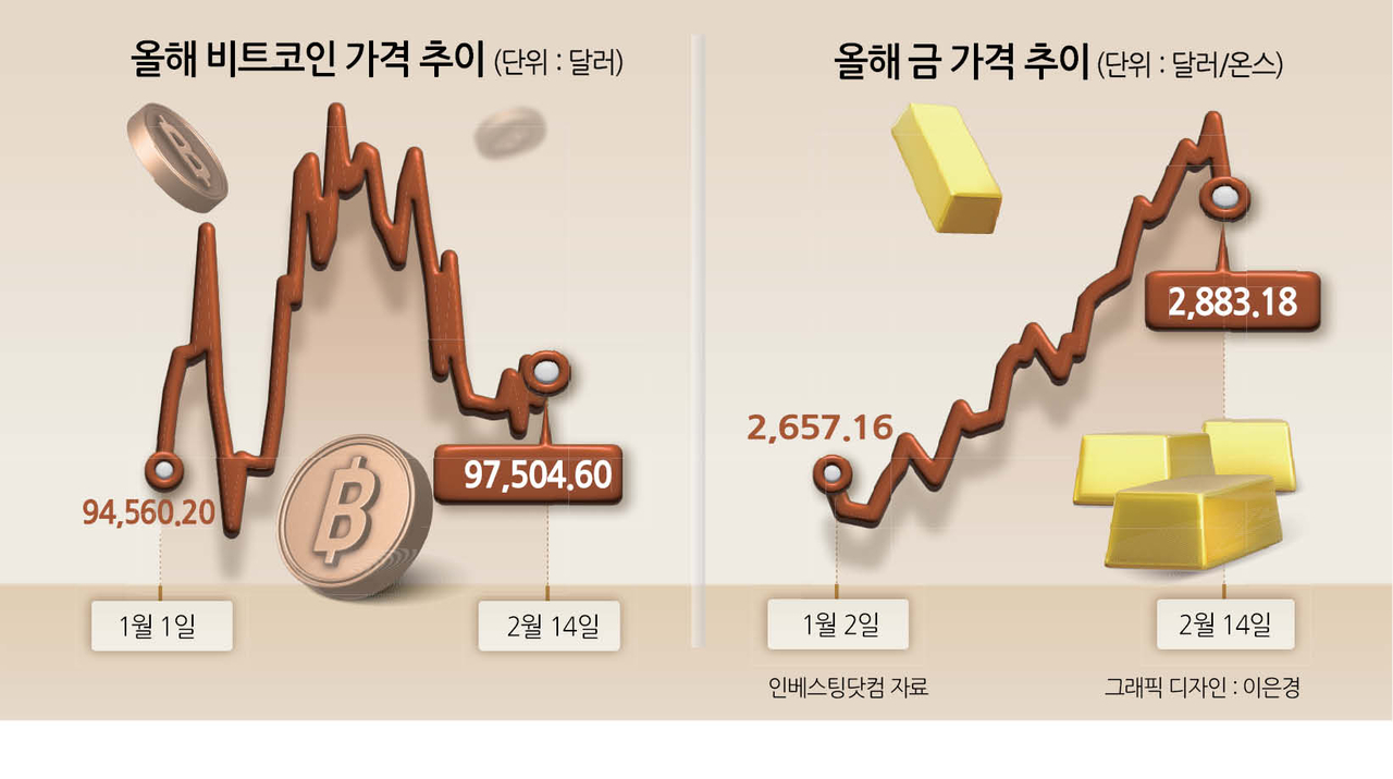 금값 뛰는데 비트코인은 역주행 [법인, 가상화폐 투자 허용]