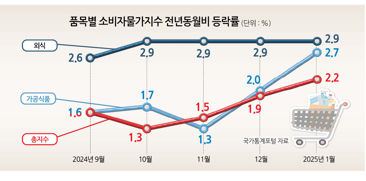 9000원 자장면, 이러다 1만원될 수도” 환율·관세 변수로 커지는 물가공포