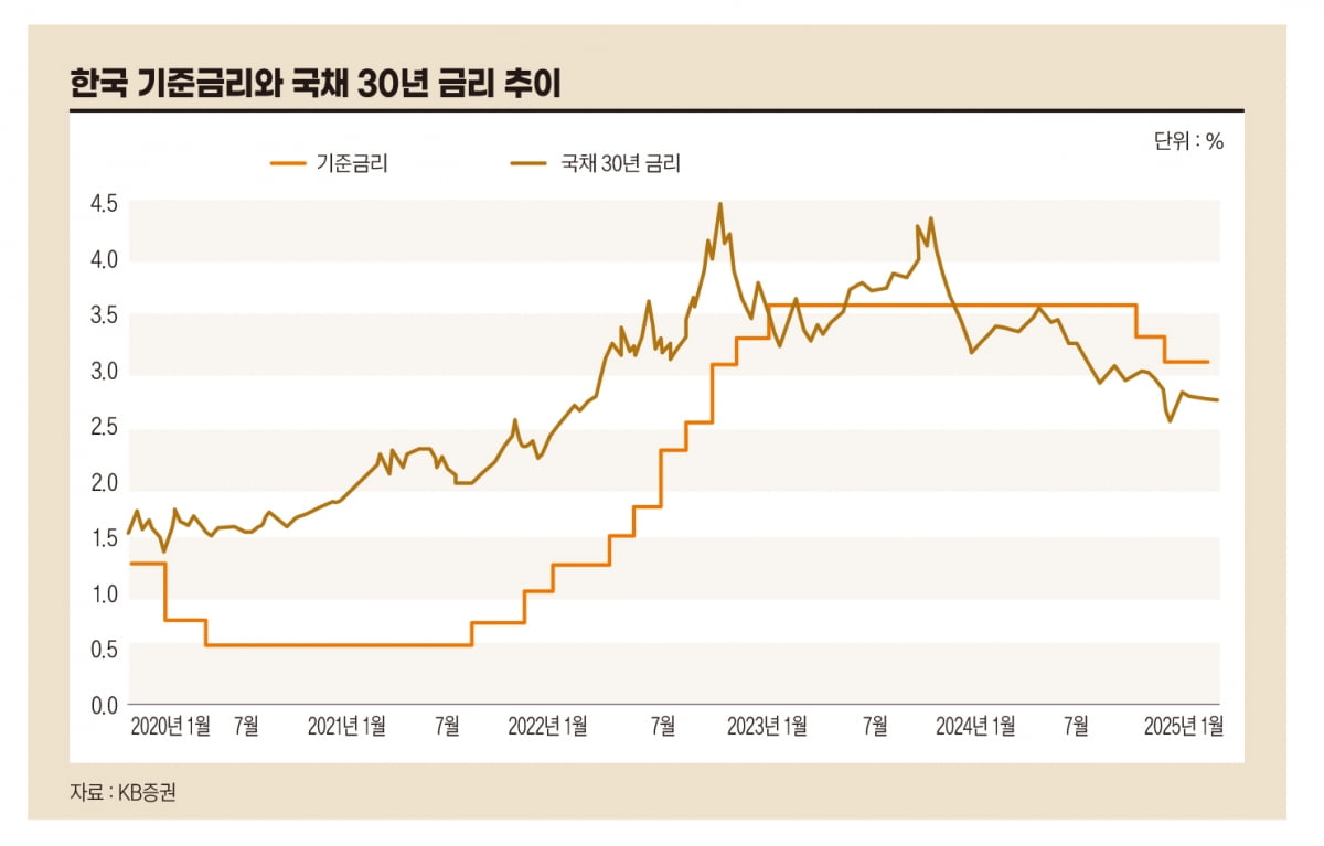 채권 투자, 우려 높아지는 2분기 30년 투자 기회로 활용해야 [머니인사이트]