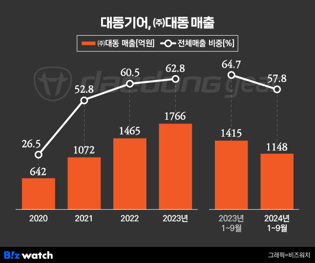 대동기어(주) 이미지