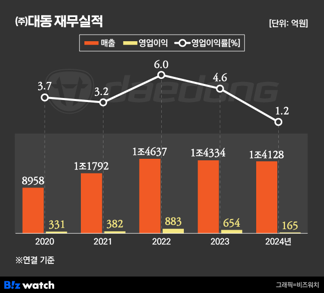 (주)대동 이미지