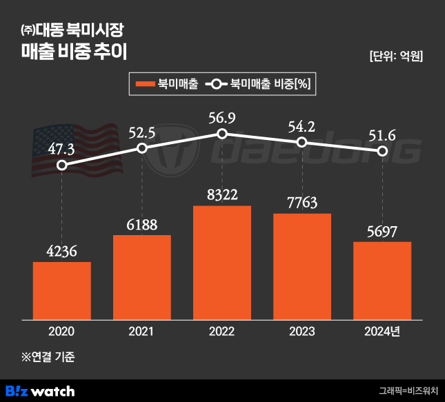 (주)대동 이미지
