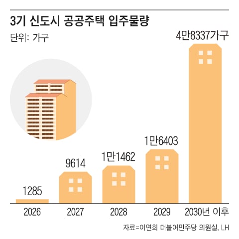 3기 신도시 입주 물량 3년간 1만 가구에 그쳐