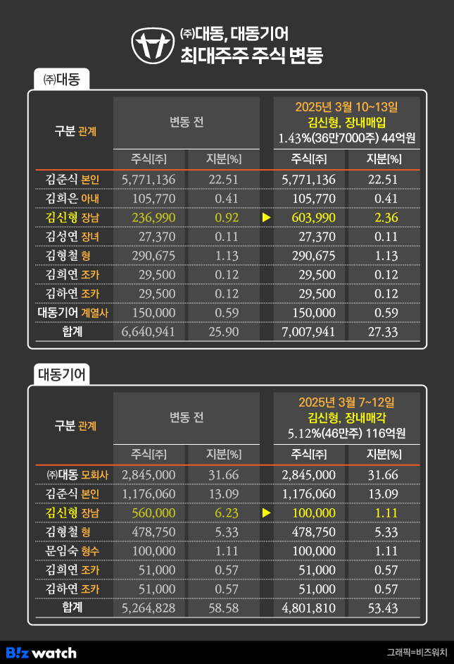대동기어(주) 이미지