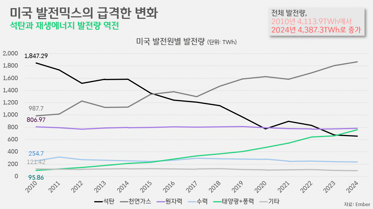 박상욱의 기후 1.5] VRE가 석탄 넘어선 미국, “재생이 주력” 선언한 일본