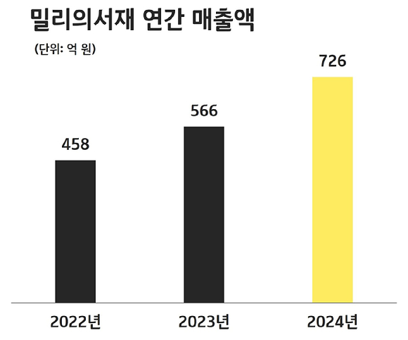 밀리 이미지
