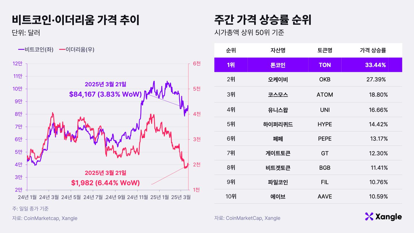 주간코인시황] 짧았던 연준 호재 효과… 비트코인, 8만3000달러로 하락
