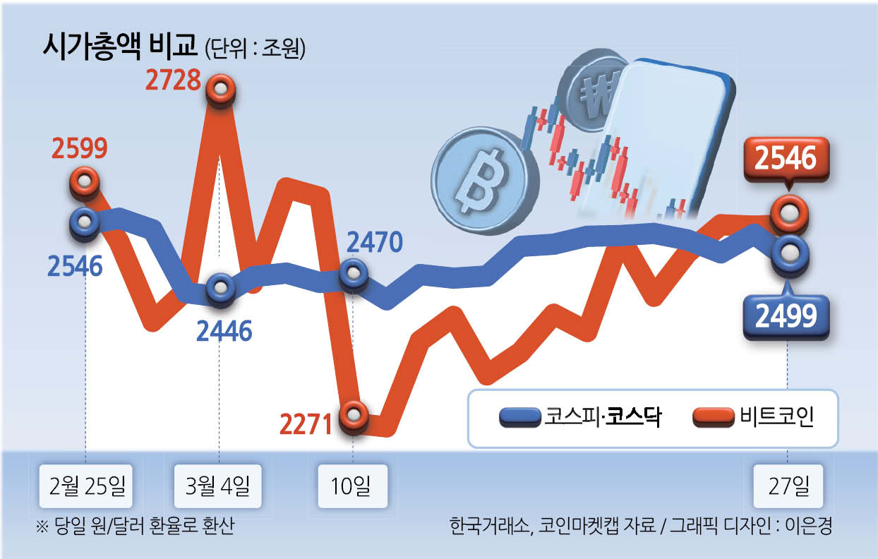 韓증시 시총, 비트코인과 엎치락뒤치락