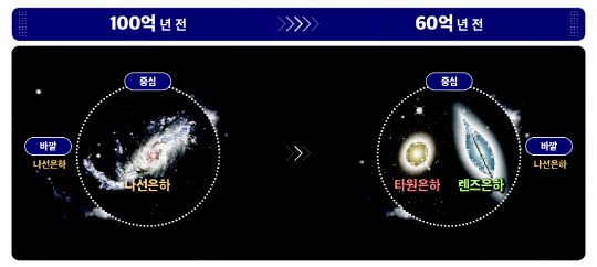 `은하단 규칙성`, 45년 만에 베일 벗어…나선형서 타원형으로 변화 포착