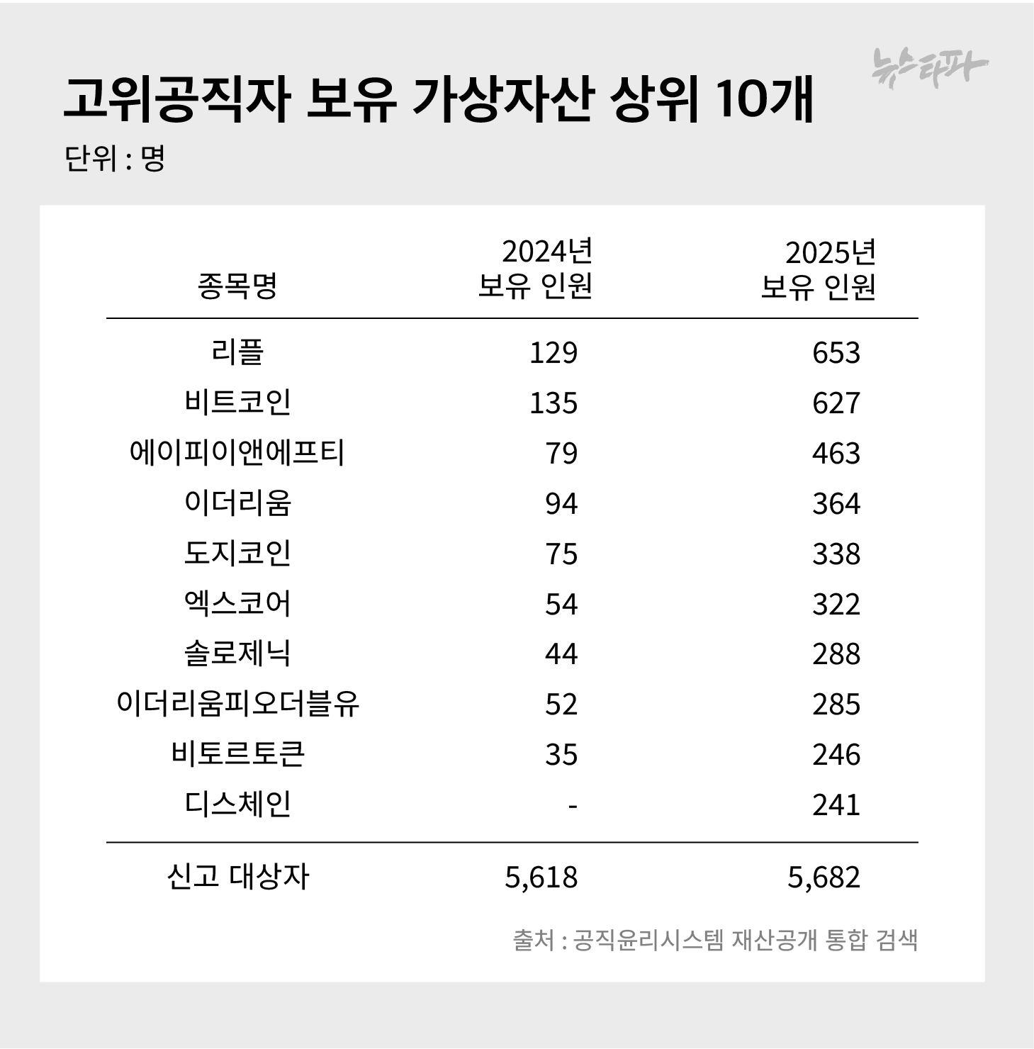 재산공개 2025] 고위공직자 가상자산 보유 급증, 2024년보다 3.8배 증가... 리플·비트코인 선호