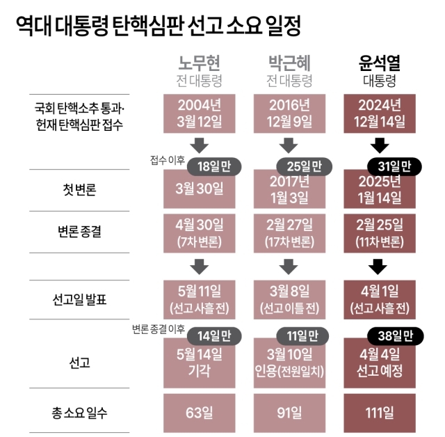변론 종결 35일, 소추 접수 111일만…尹 탄핵심판, 사건 단계별 최장 기간 경신