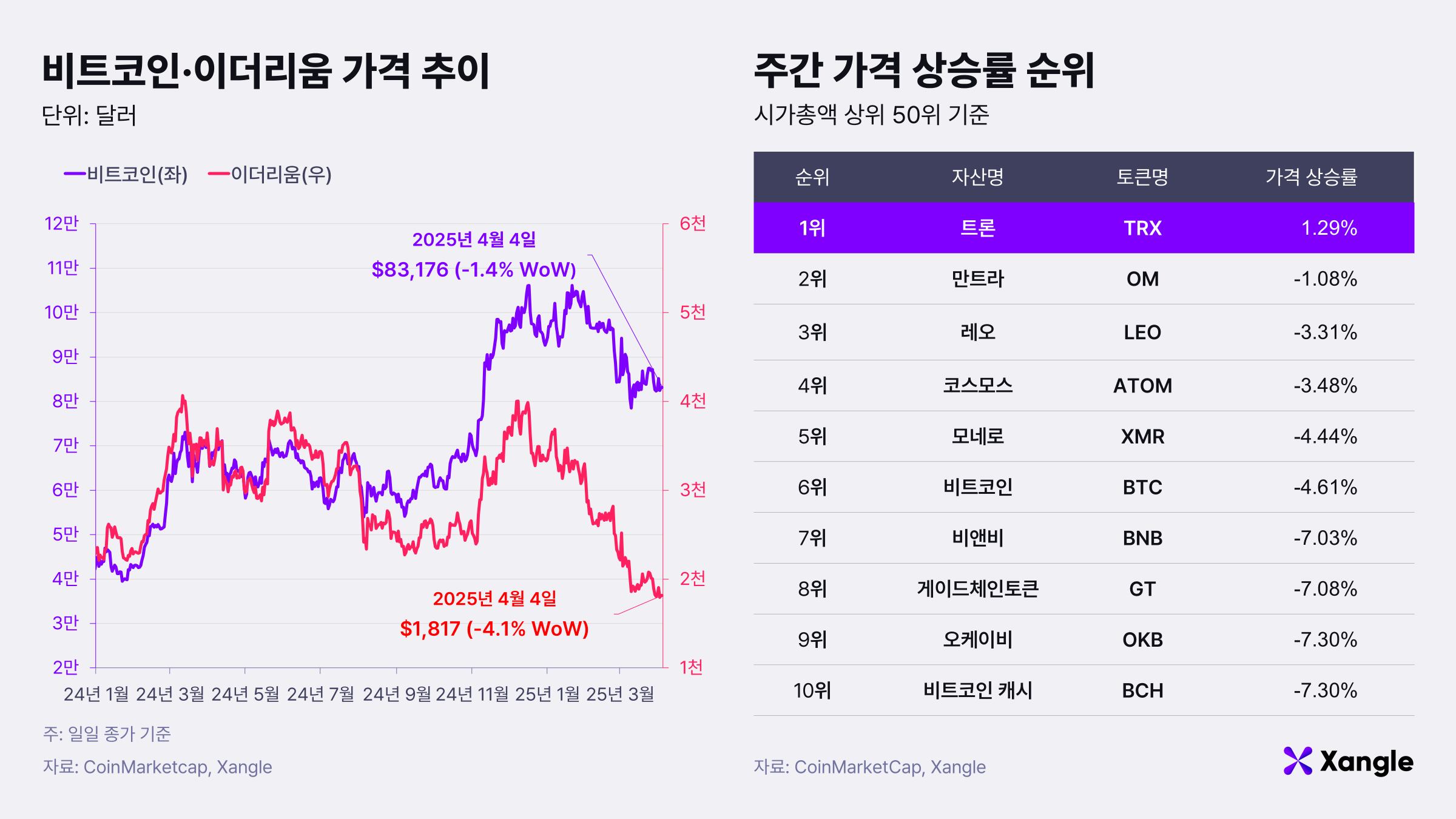 주간코인시황] 美 상호관세 충격·통화정책 관망 속 약세 전환