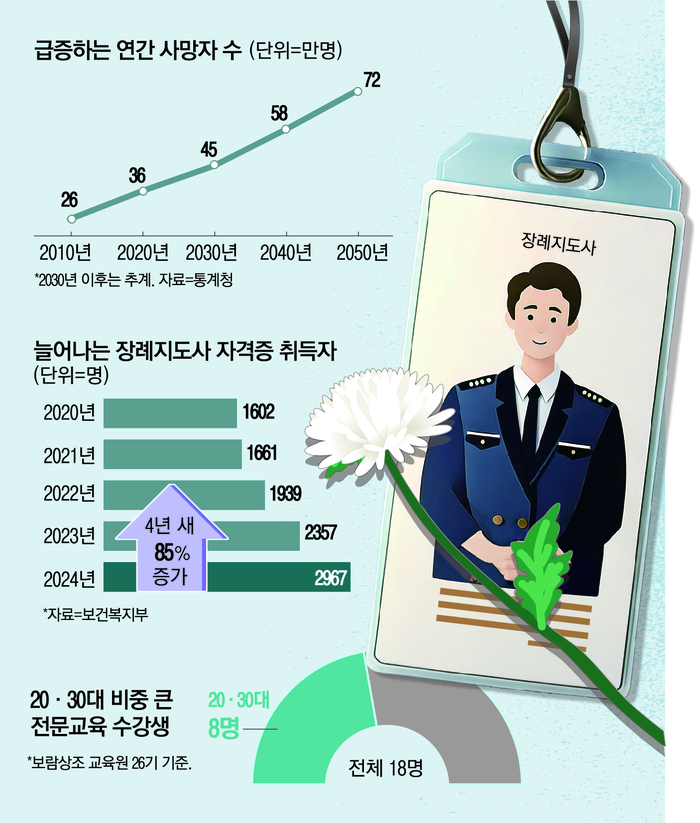 대한장례지도사 교육원 이미지