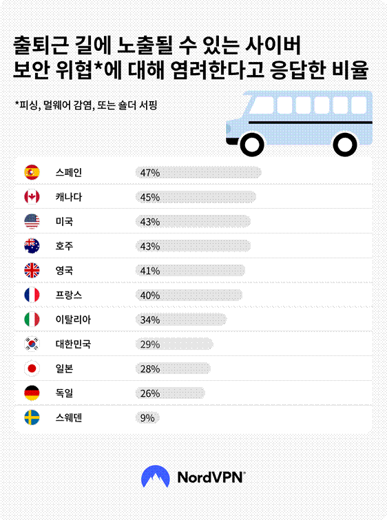 국가별 출퇴근길 사이버 보안위협 우려 비율(이미지=노드VPN)