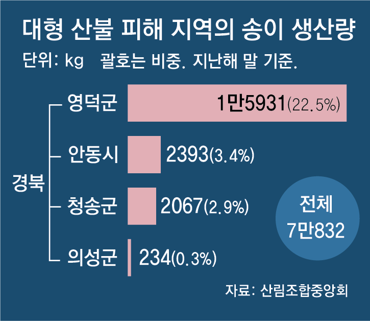 송이유통 이미지