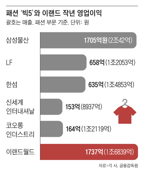 패션리테일그룹 이미지
