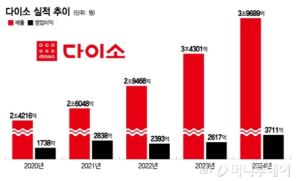 다이소 이미지
