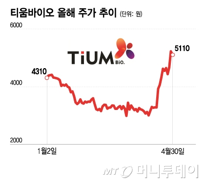 티움바이오 올해 주가 추이/그래픽=이지혜