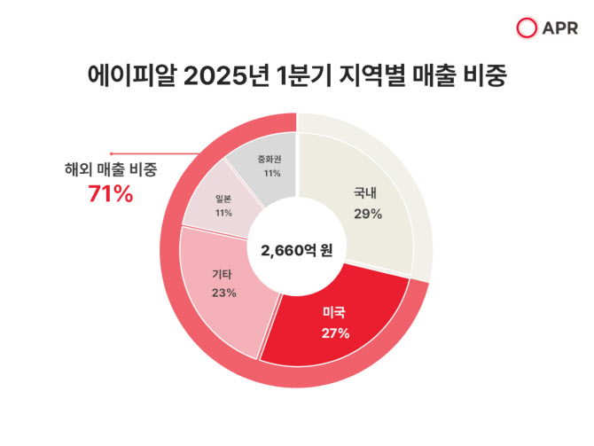 에이피알 이미지