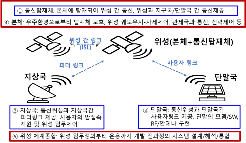 통신 이미지