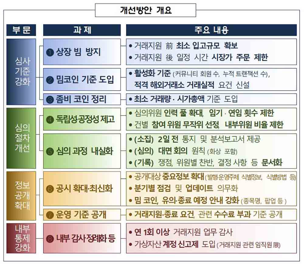 새 가상자산 거래지원 모범사례, 골자는 심사 강화·공시 확대