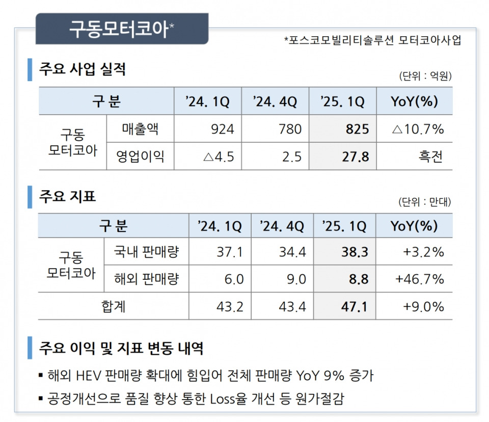 캐즘 뚫고 '질주'…포스코모빌리티솔루션, 구동모터코아 사업실적 '청신호’ | 철강금속신문