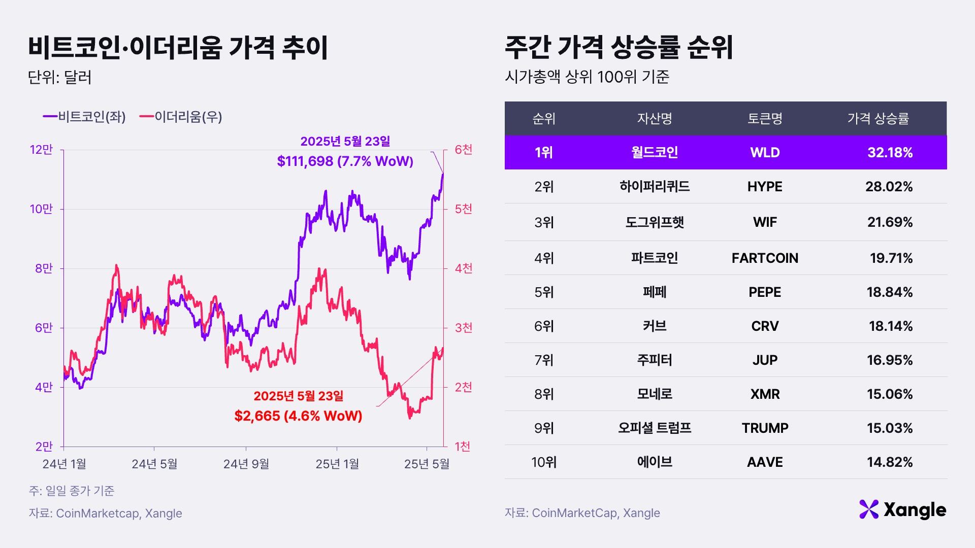 주간코인시황] 12만달러 근접한 비트코인… “규제 명확화 덕분”