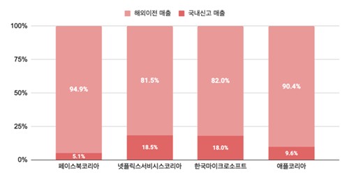 빅테크 이미지