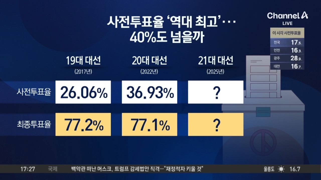 사전투표율 ‘역대 최고’…40%도 넘을까 - kakaoTV 사전투표율 ‘역대 최고’…40%도 넘을까