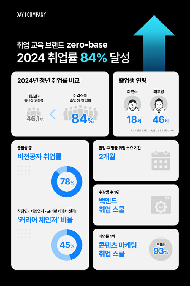 데이원 이미지