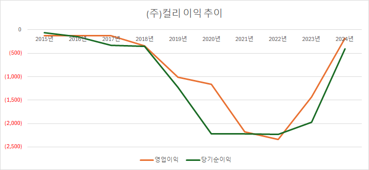 컬리 10년간 이익 추이